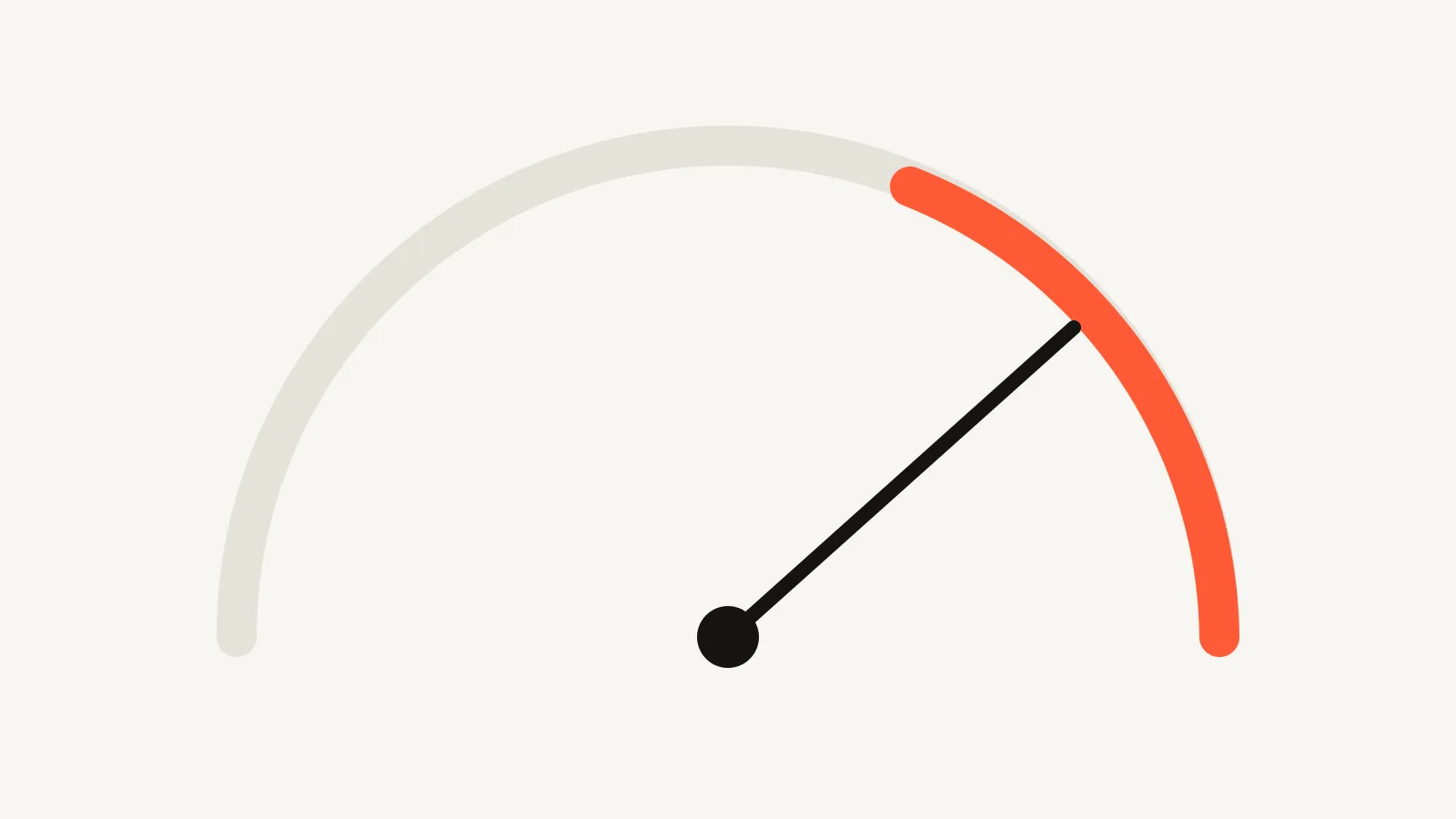 WordPress Hosting vs Static Hosting: What You Pay For: a wide gauge arc in grey with an orange segment and an ink needle pointing to the right side
